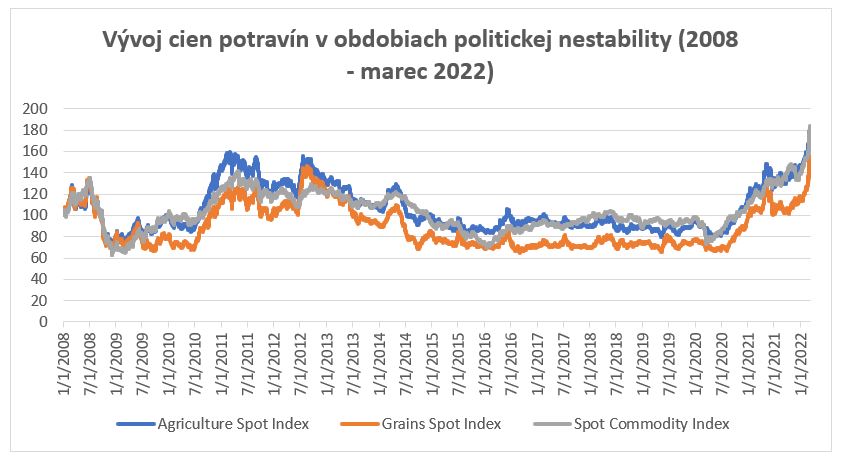 CapitalPanda-Peric-Ceny potravin rastu pri kazdej politickej nestabilite