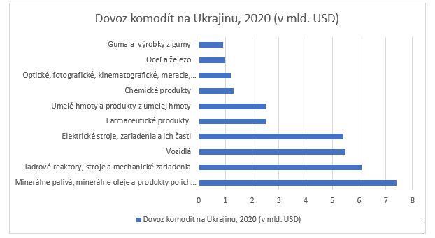 CapitalPanda-Peric-Aké komodity dováža Ukrajina