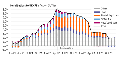 CapitalPanda-Peric-Energie výrazne zvyšujú infláciu aj v Británii