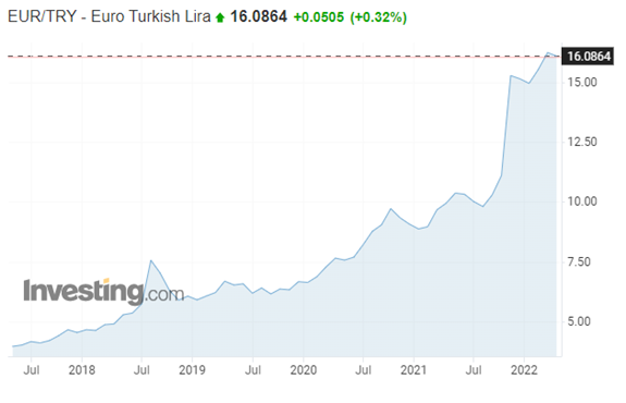 CapitalPanda-Peric-Turecká líra oproti euru masívne oslabila